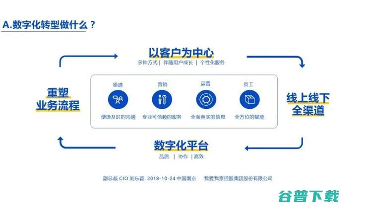  CIO 刘东颖：如何靠六大维度提升“数字化”能力？｜鲸犀峰会