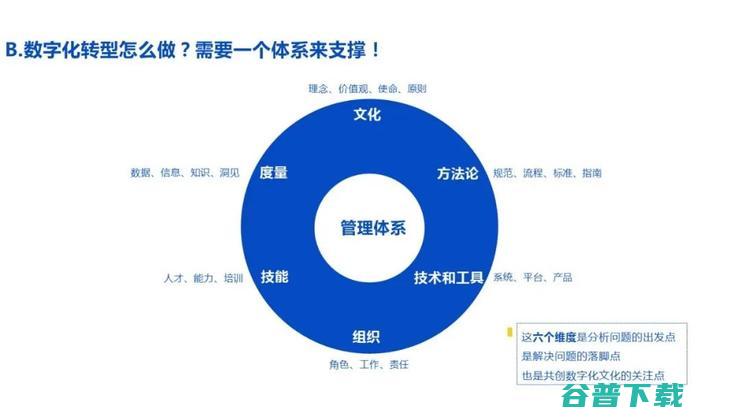  CIO 刘东颖：如何靠六大维度提升“数字化”能力？｜鲸犀峰会