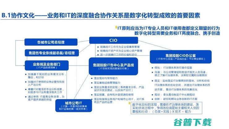  CIO 刘东颖：如何靠六大维度提升“数字化”能力？｜鲸犀峰会