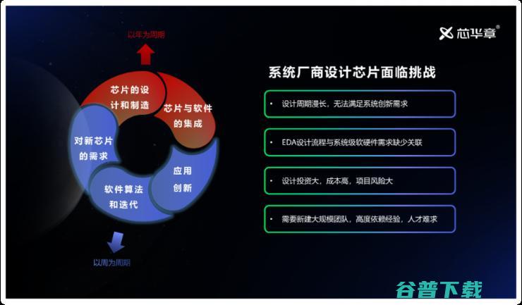 芯华章傅强：后摩尔时代下，EDA 2.0 赋能数字化未来 | GAIR 2021