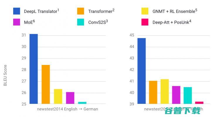  号称打败谷歌翻译的 DeepL 究竟靠不靠谱？