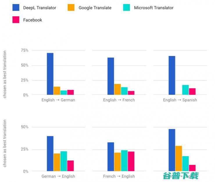  号称打败谷歌翻译的 DeepL 究竟靠不靠谱？