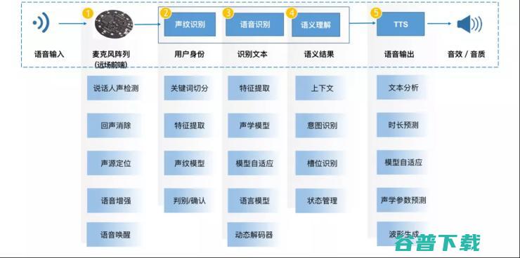 腾讯AI Lab 8篇论文入选，从0到1解读语音交互能力 | InterSpeech 2018