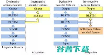 腾讯AI Lab 8篇论文入选，从0到1解读语音交互能力 | InterSpeech 2018