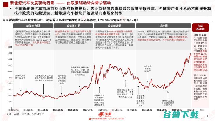 头豹研究院发布2022新能源汽车行业洞察