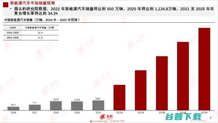 头豹研究院发布2022新能源汽车行业洞察