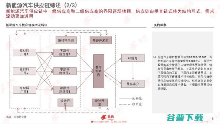 头豹研究院发布2022新能源汽车行业洞察