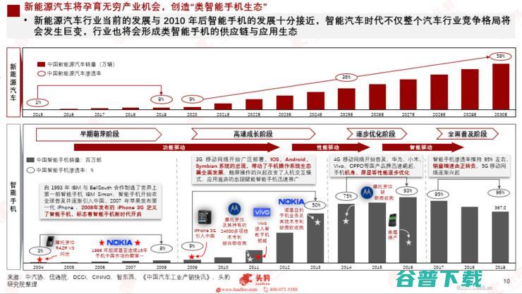 头豹研究院发布2022新能源汽车行业洞察