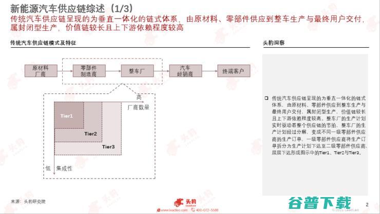 头豹研究院发布2022新能源汽车行业洞察