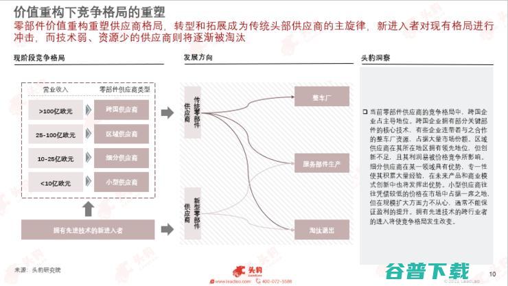 头豹研究院发布2022新能源汽车行业洞察