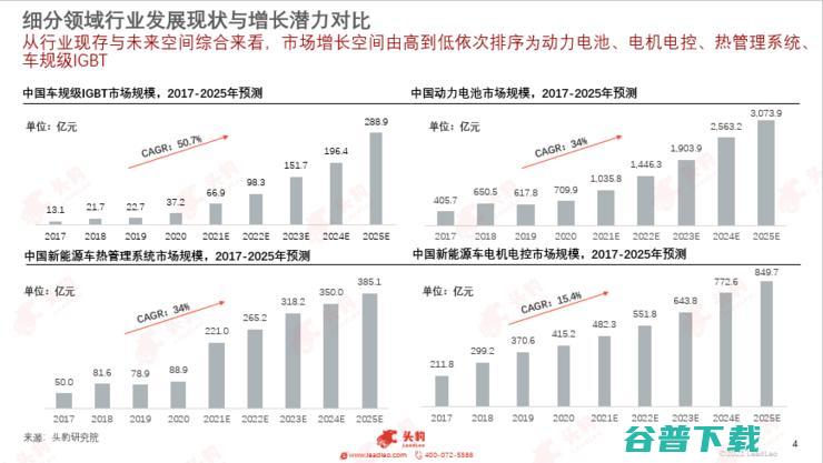 头豹研究院发布2022新能源汽车行业洞察