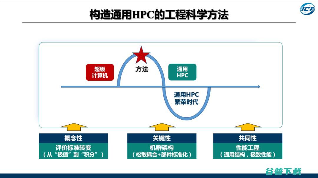 工程院院士孙凝晖：计算机系统的演进规律，从求极致到求通用｜CNCC 2021