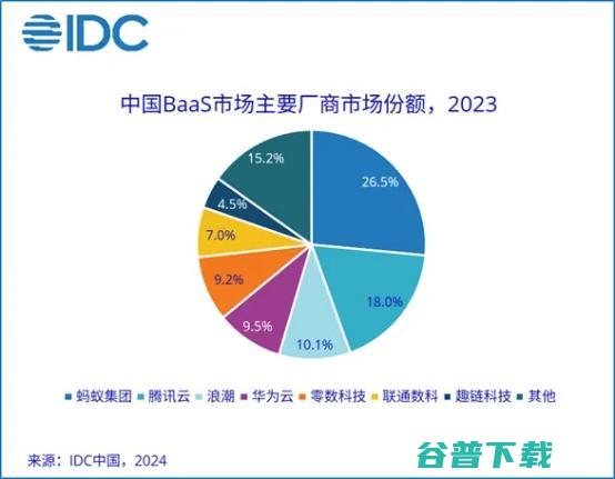 链蝉联中国Baas市场第一 其已建成最大新能源上链平台