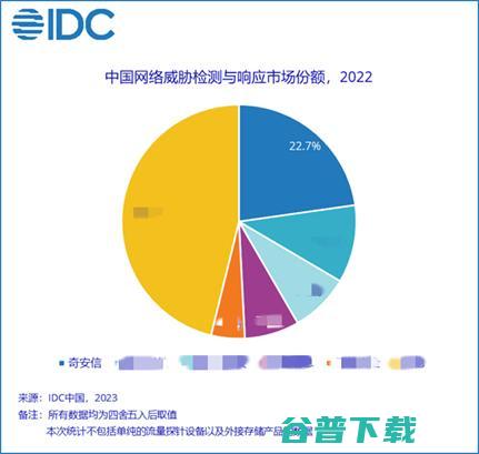 奇安信天眼连续两年位居国内NDR市场第一 (奇安信天眼使用)