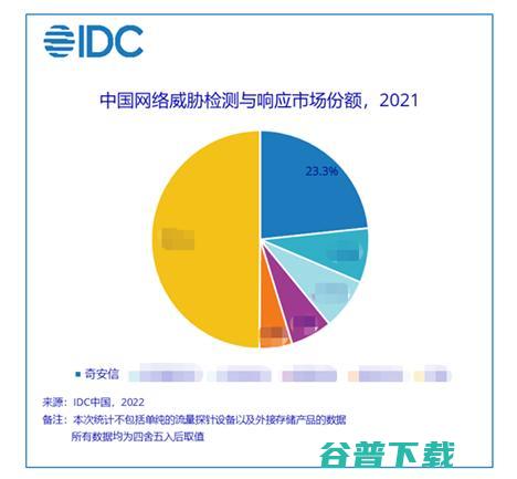 奇安信天眼连续两年位居国内NDR第一