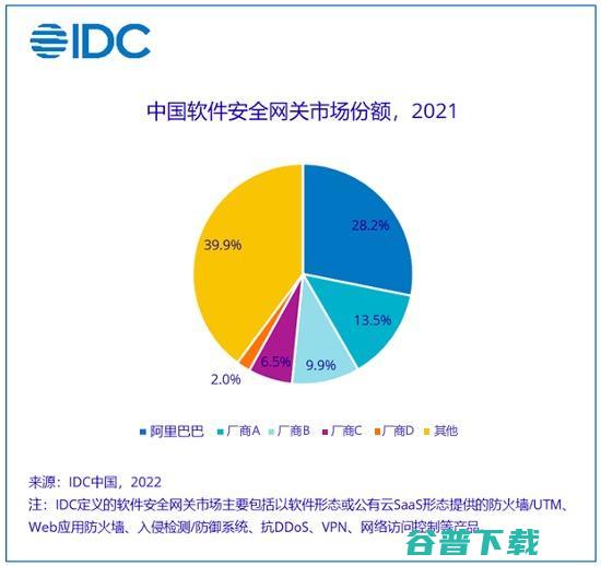 IDC最新报告：阿里云稳居中国软件安全网关市场第一位