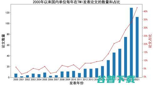 医学影像 AI 的 20 年「大变局」| 万字长文