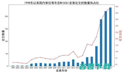 医学影像 AI 的 20 年「大变局」| 万字长文