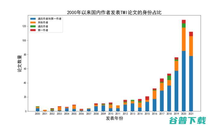 医学影像 AI 的 20 年「大变局」| 万字长文