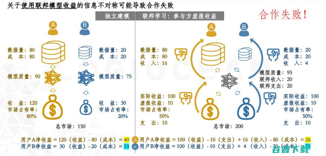 逻辑汇创始人丛明舒：联邦学习中的经济激励 | CCF-GAIR 2020