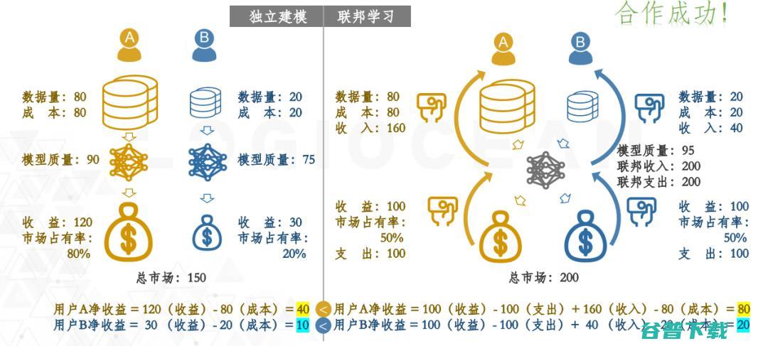 逻辑汇创始人丛明舒：联邦学习中的经济激励 | CCF-GAIR 2020