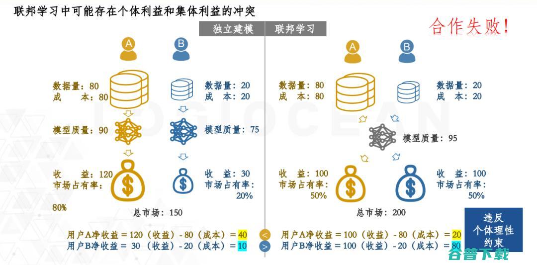 逻辑汇创始人丛明舒：联邦学习中的经济激励 | CCF-GAIR 2020