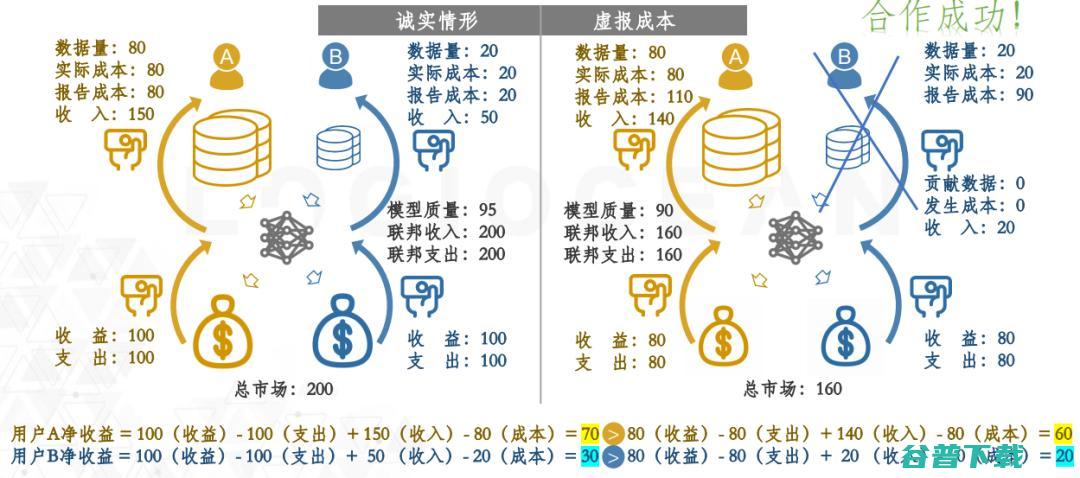 逻辑汇创始人丛明舒：联邦学习中的经济激励 | CCF-GAIR 2020