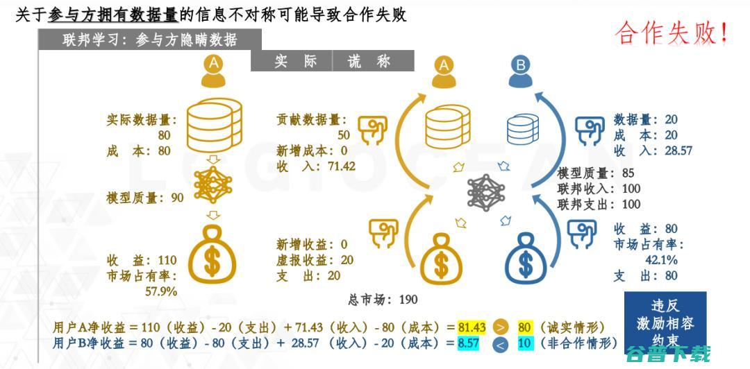 逻辑汇创始人丛明舒：联邦学习中的经济激励 | CCF-GAIR 2020