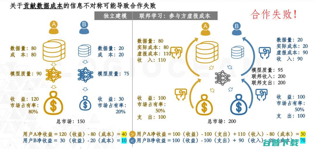 逻辑汇创始人丛明舒：联邦学习中的经济激励 | CCF-GAIR 2020