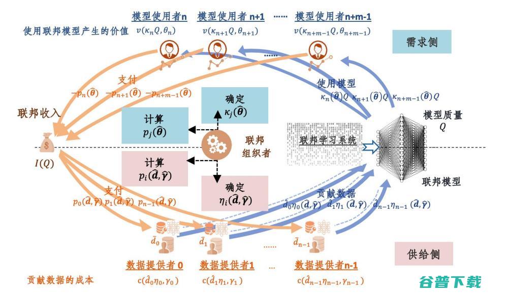 逻辑汇创始人丛明舒：联邦学习中的经济激励 | CCF-GAIR 2020