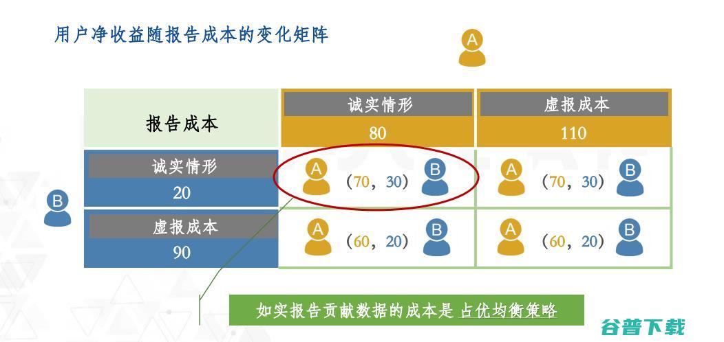 逻辑汇创始人丛明舒：联邦学习中的经济激励 | CCF-GAIR 2020