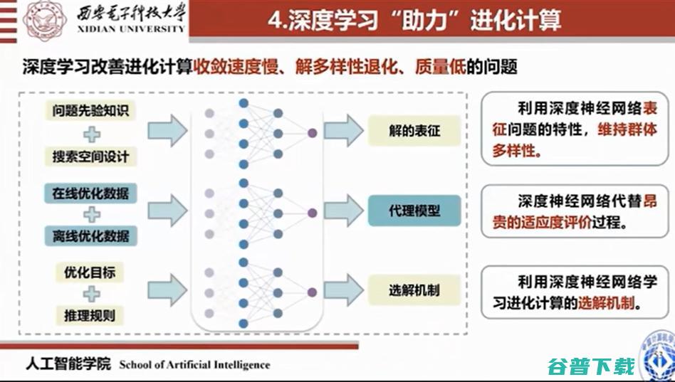 焦李成院士：进化优化与深度学习的思考