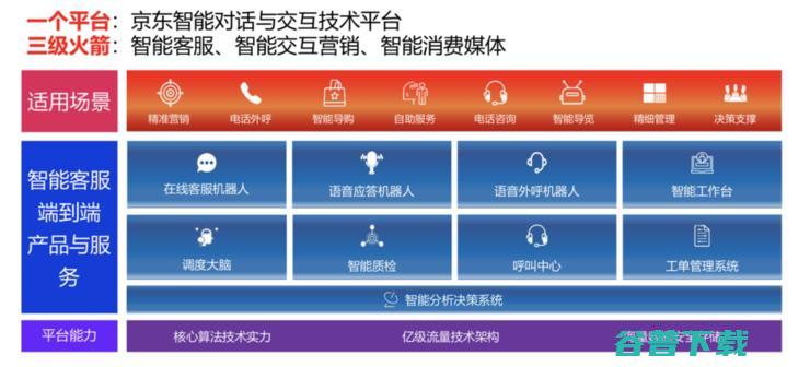 京东副总裁何晓冬：GPT-3后，人机对话与交互何去何从？| CCF-GAIR 2020