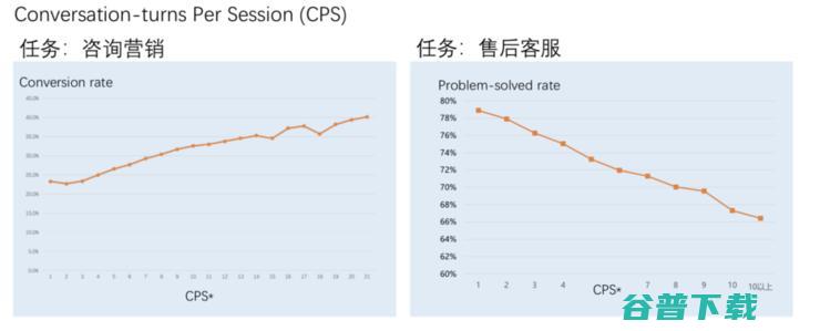 京东副总裁何晓冬：GPT-3后，人机对话与交互何去何从？| CCF-GAIR 2020