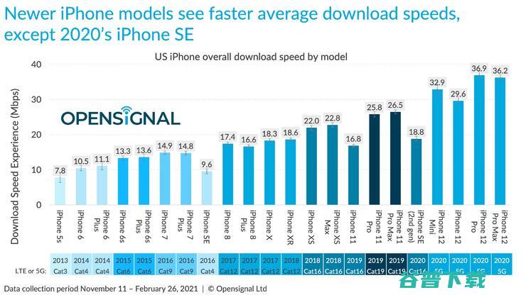 权威实测，iPhone 12 网速全面落后安卓手机