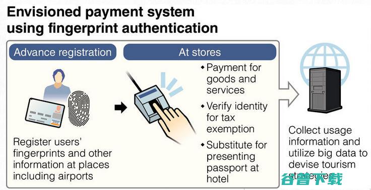 日本推出游客指纹系统 妈妈再也不用担心我没带现金信用卡啦！
