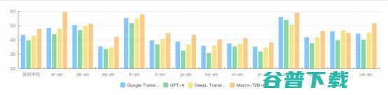 效果超Google DeepL等 阿里国际发布首个大规模商用翻译大模型 (效果超群)