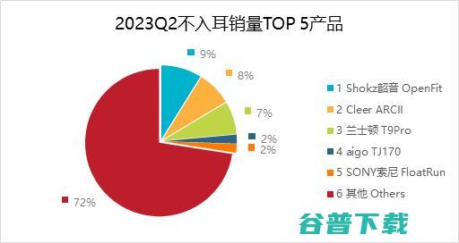 IDC 2023可穿戴设备市场报告：骨传导、不入耳耳机增势迅猛