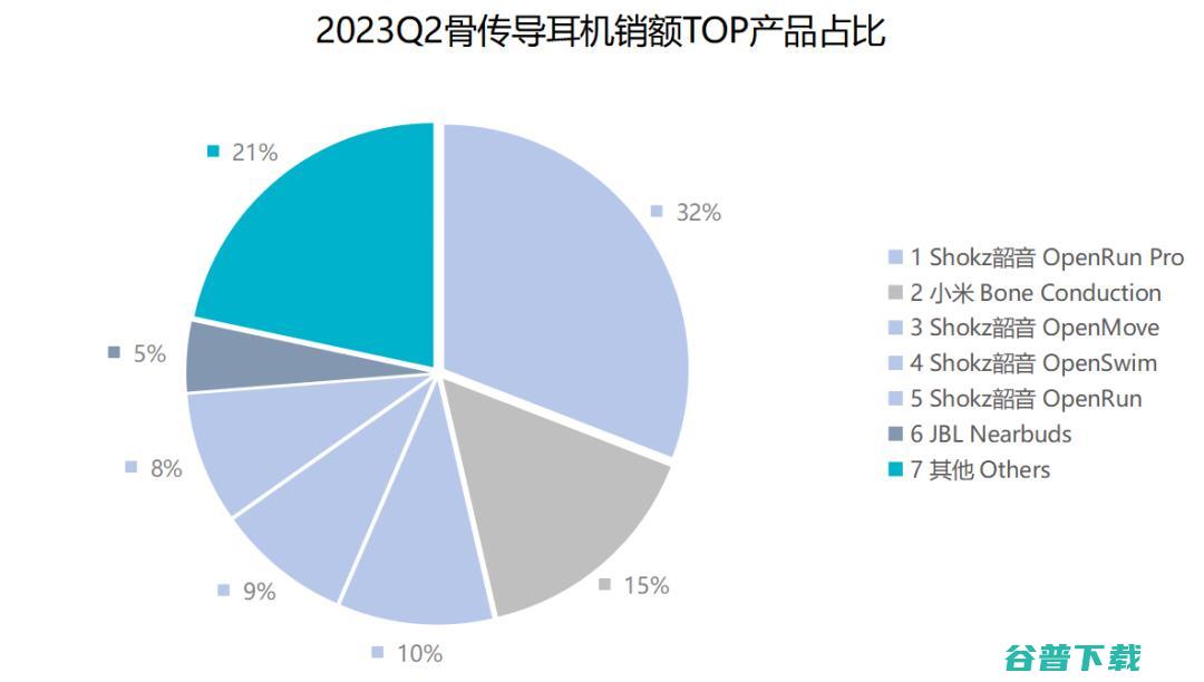 IDC 2023可穿戴设备市场报告：骨传导、不入耳耳机增势迅猛