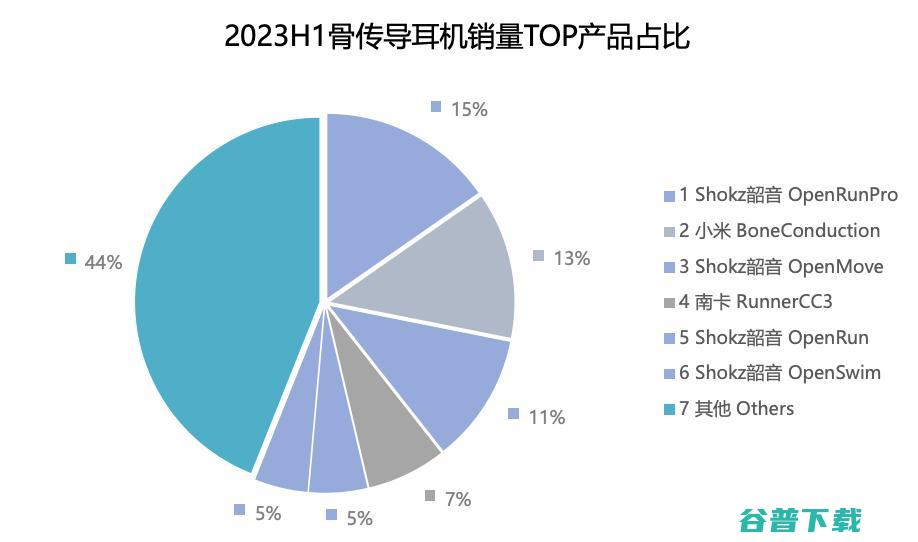 IDC 2023可穿戴设备市场报告：骨传导、不入耳耳机增势迅猛