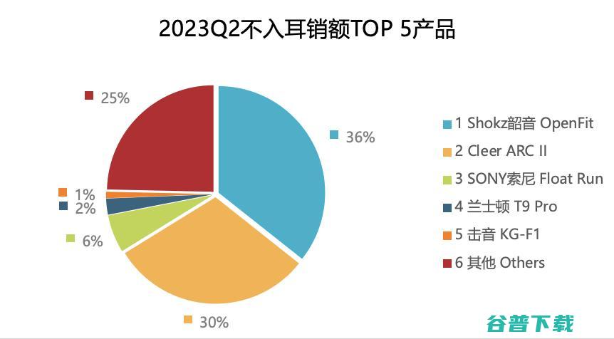 IDC 2023可穿戴设备市场报告：骨传导、不入耳耳机增势迅猛