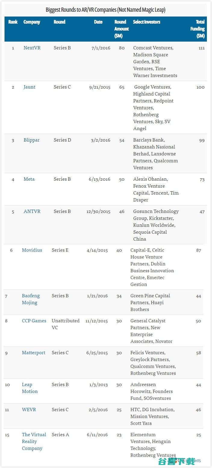 除了Magic Leap，这15家VR初创公司也拿到了巨额融资