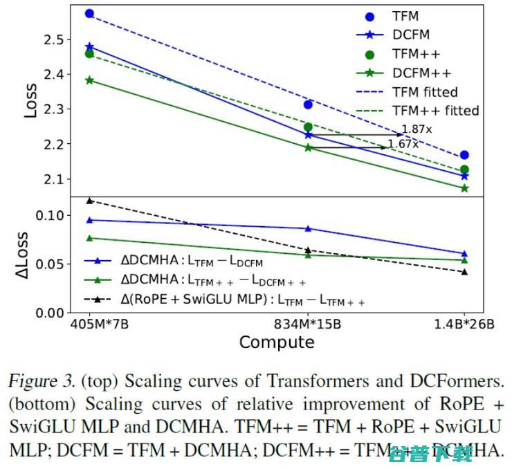 彩云科技DCFormer模型架构发布，效率是Transformer的两倍！