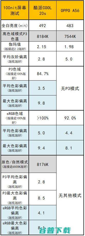 千元档鬼见愁，酷派COOL 20s 5G评测