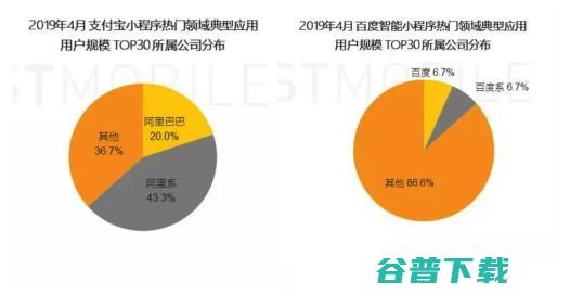 百度智能小程序月活用户突破3亿，三季度入驻小程序翻番