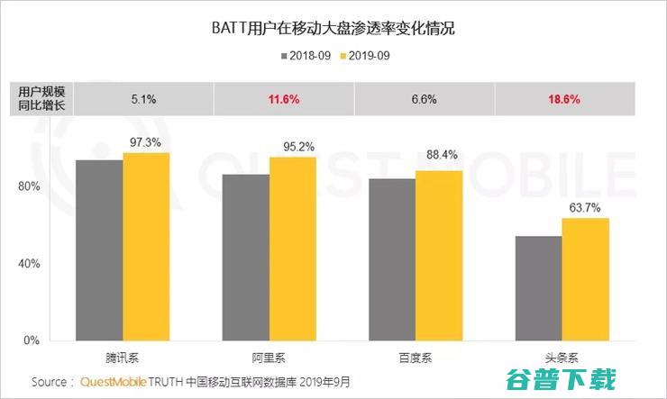 百度智能小程序月活用户突破3亿，三季度入驻小程序翻番