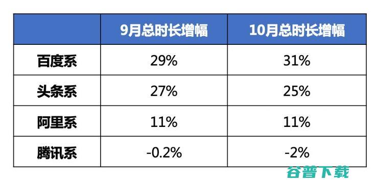 百度智能小程序月活用户突破3亿，三季度入驻小程序翻番