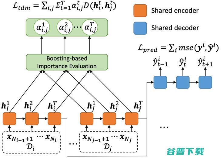 迁移学习前沿探究探讨：低资源、领域泛化与迁移