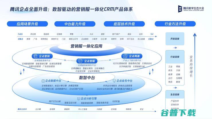 腾讯企点发布营销服一体化CRM产品体系 全面加速企业数字化升级 (腾讯 企点)