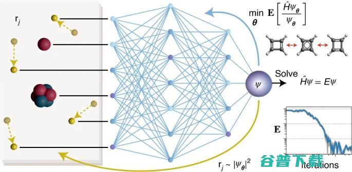 用深度神经网络求解『薛定谔方程』，AI开启量子化学新|子刊